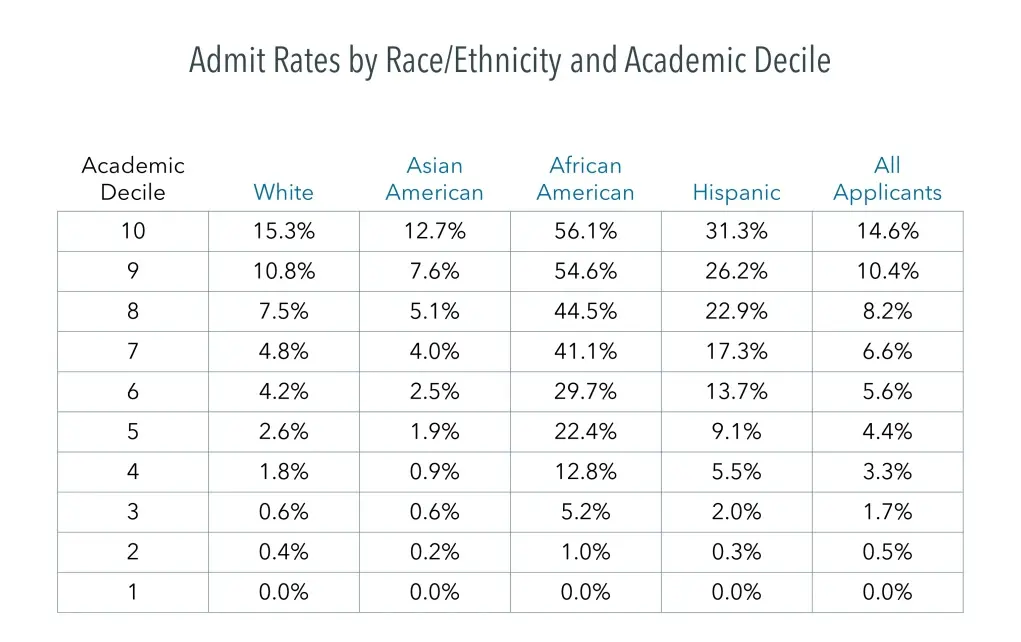 A table featured in the brief showcasing how acceptance rates at Harvard University differed among races for academic performance. The 10th academic decile refers to the top 10% of students. The 9th academic decile refers to students in the 80-90th percentile, and so on. As you can see, there are clear discrepancies between racial groups for admission rates based on academic decile.