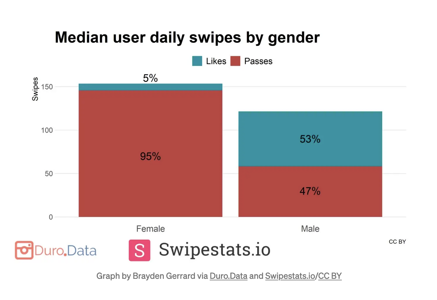 Daily User Swipes by Sex on Tinder