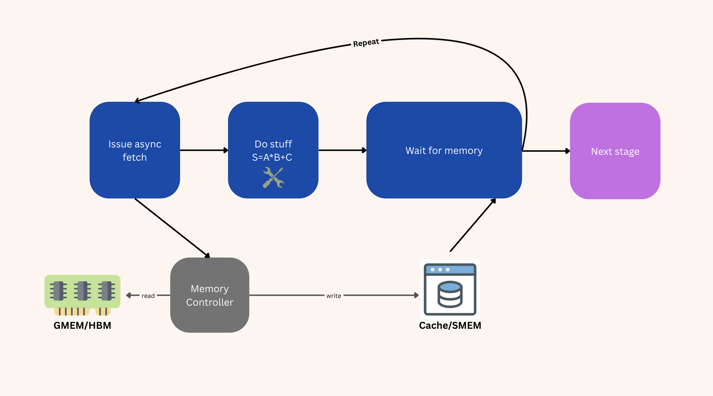 Fetch next data, do stuff with current data, wait for new data, and repeat.