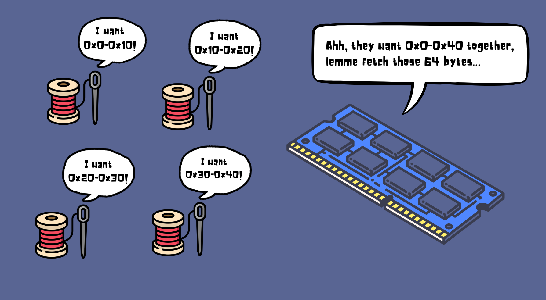 Coalesced load example. Four threads want 128-bits&ndash;making a 64-byte contiguous chunk. The memory controller combines it into one transaction.