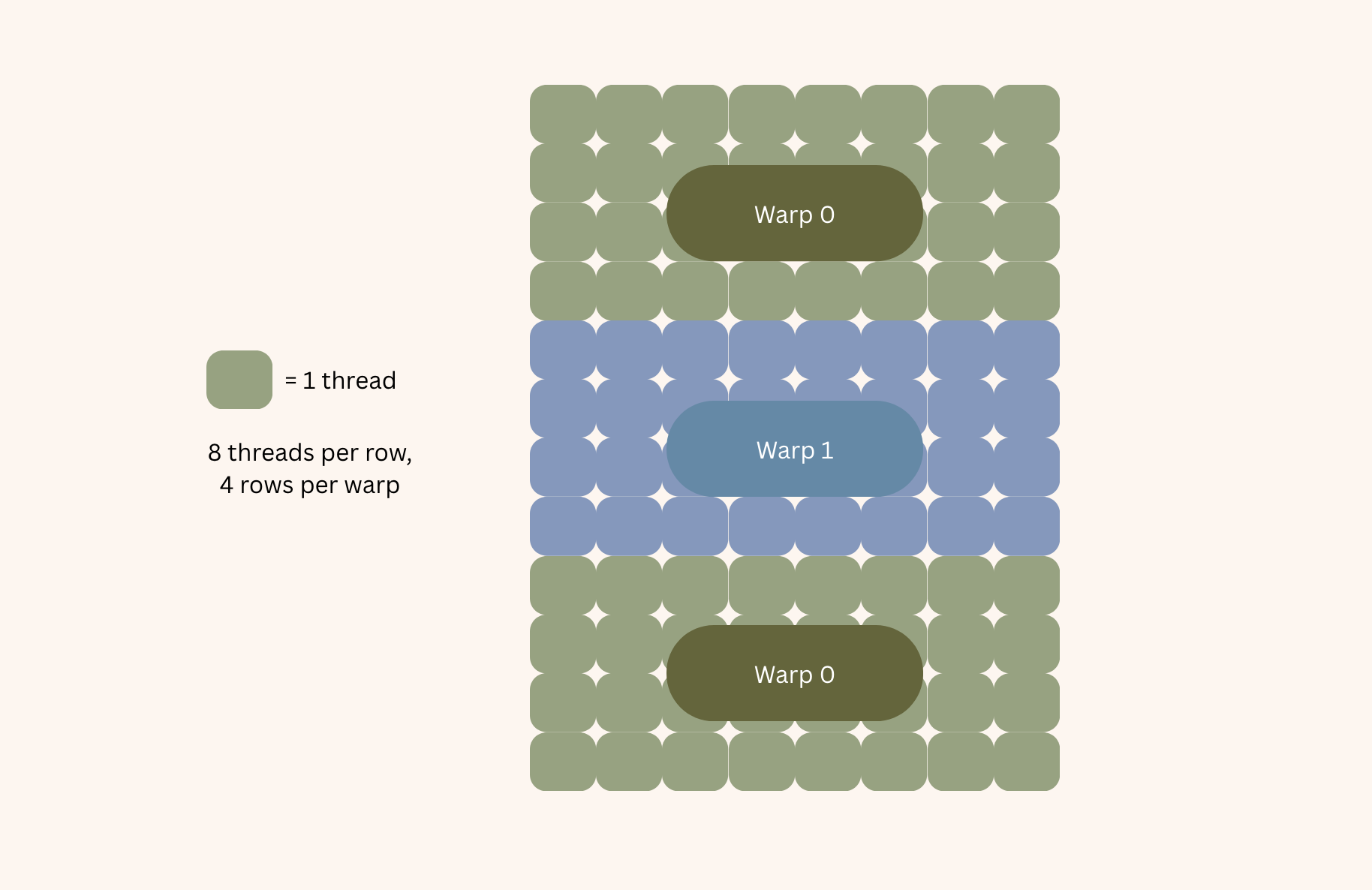 The tiling strategy above, but assume two warps, not four to show how warps cycle. Each row is 8 threads, each square is a thread&rsquo;s 128-bit load (8 fp16s). Each full tile is two warp-loads, four rows per warp, so 8 rows per tile.