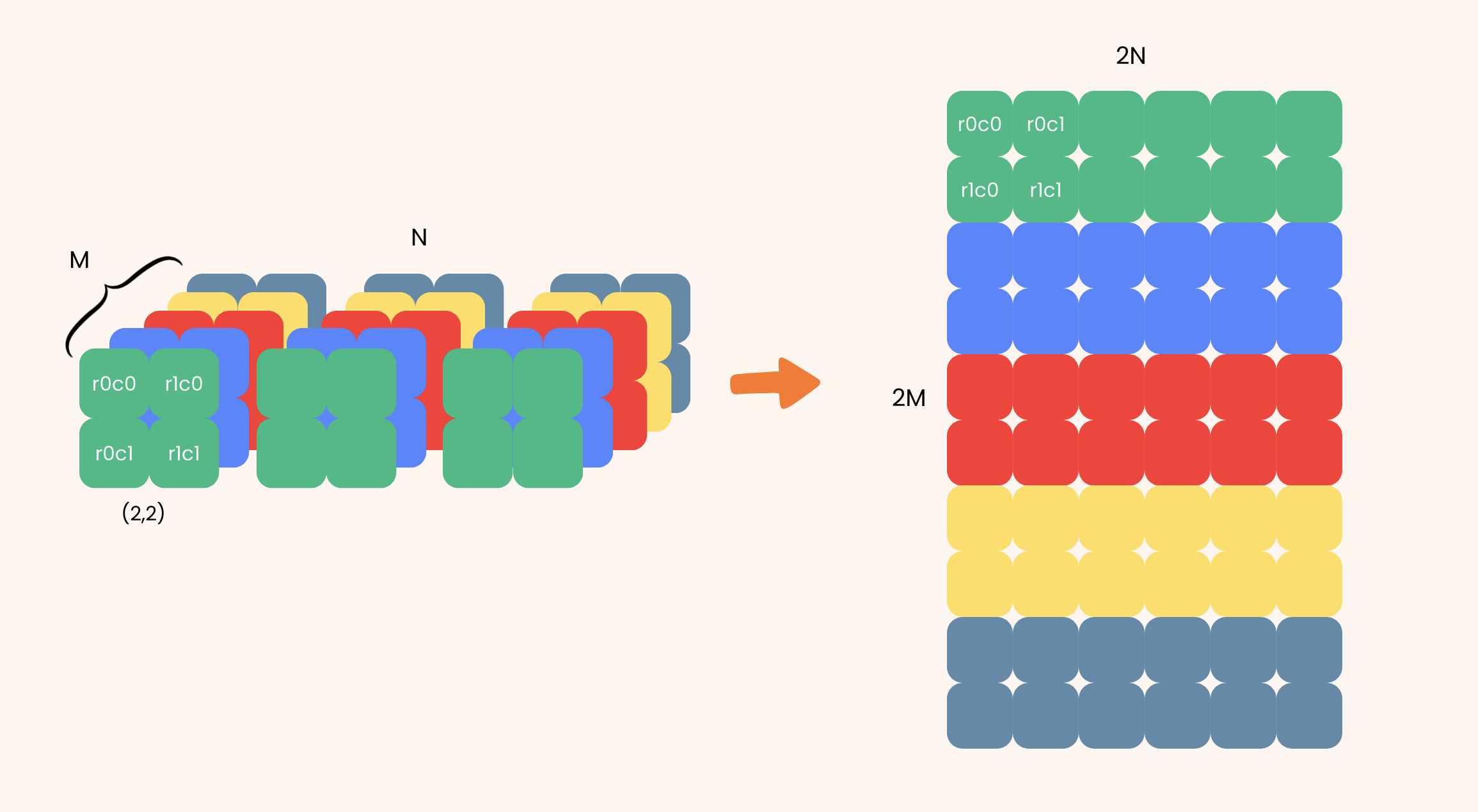 Visualization of reshape from left, ((2,2), MMA_M, MMA_N), to right, row x column format: (2xMMA_M, 2xMMA_N).