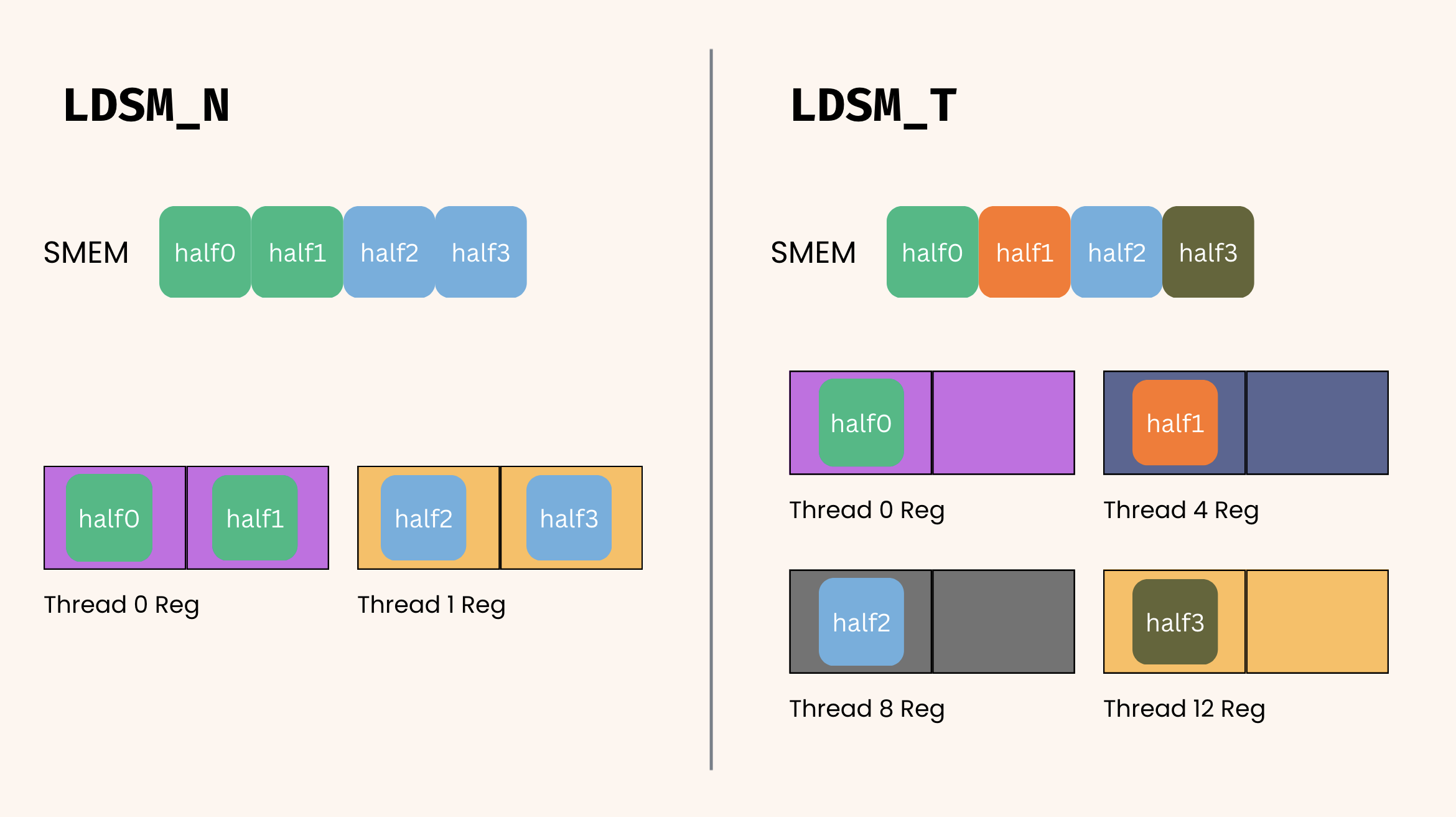 LDSM_N vs. LDSM_T SMEM->register movement following the 16x8x16 MMA atom layout.