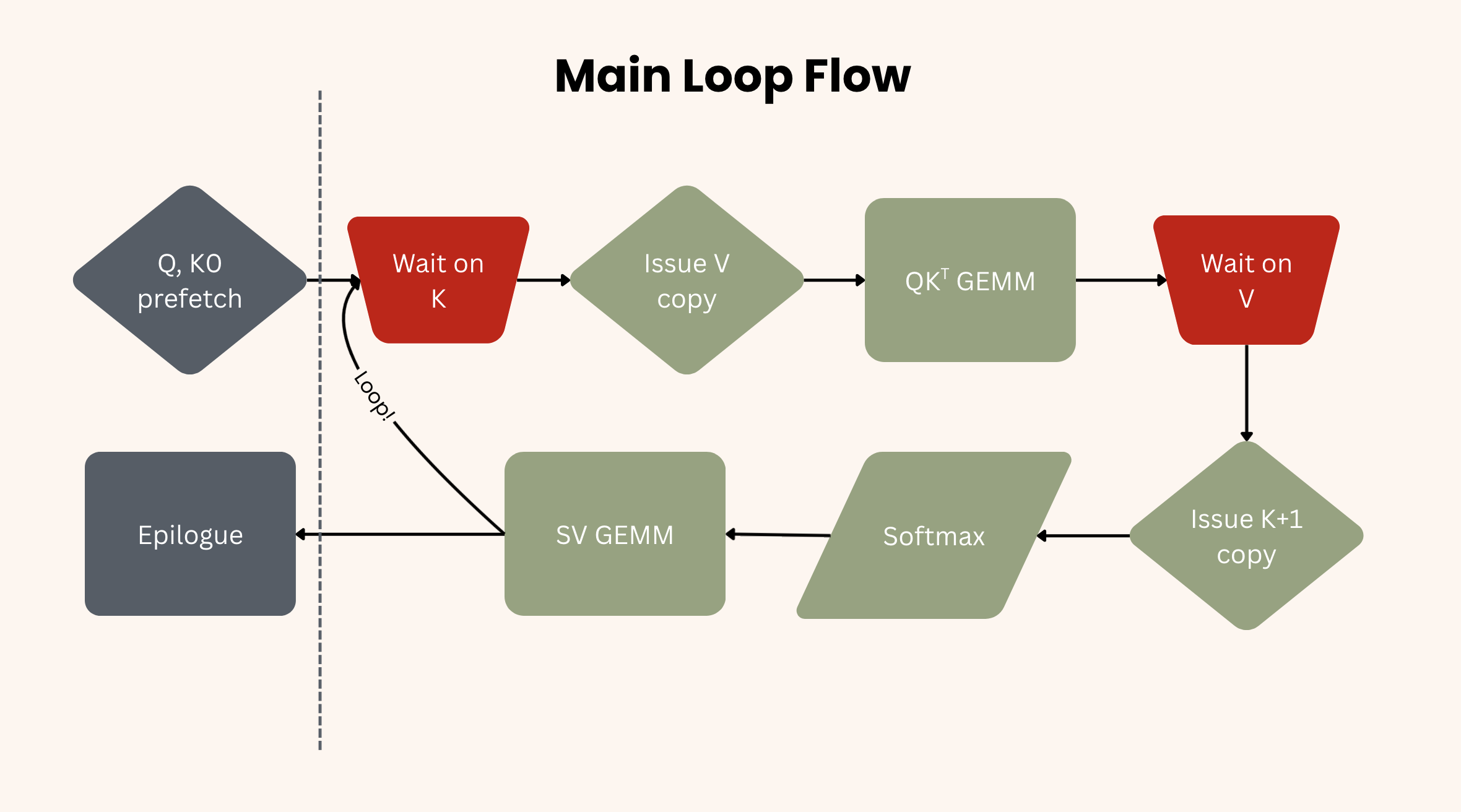 Main Loop Flow