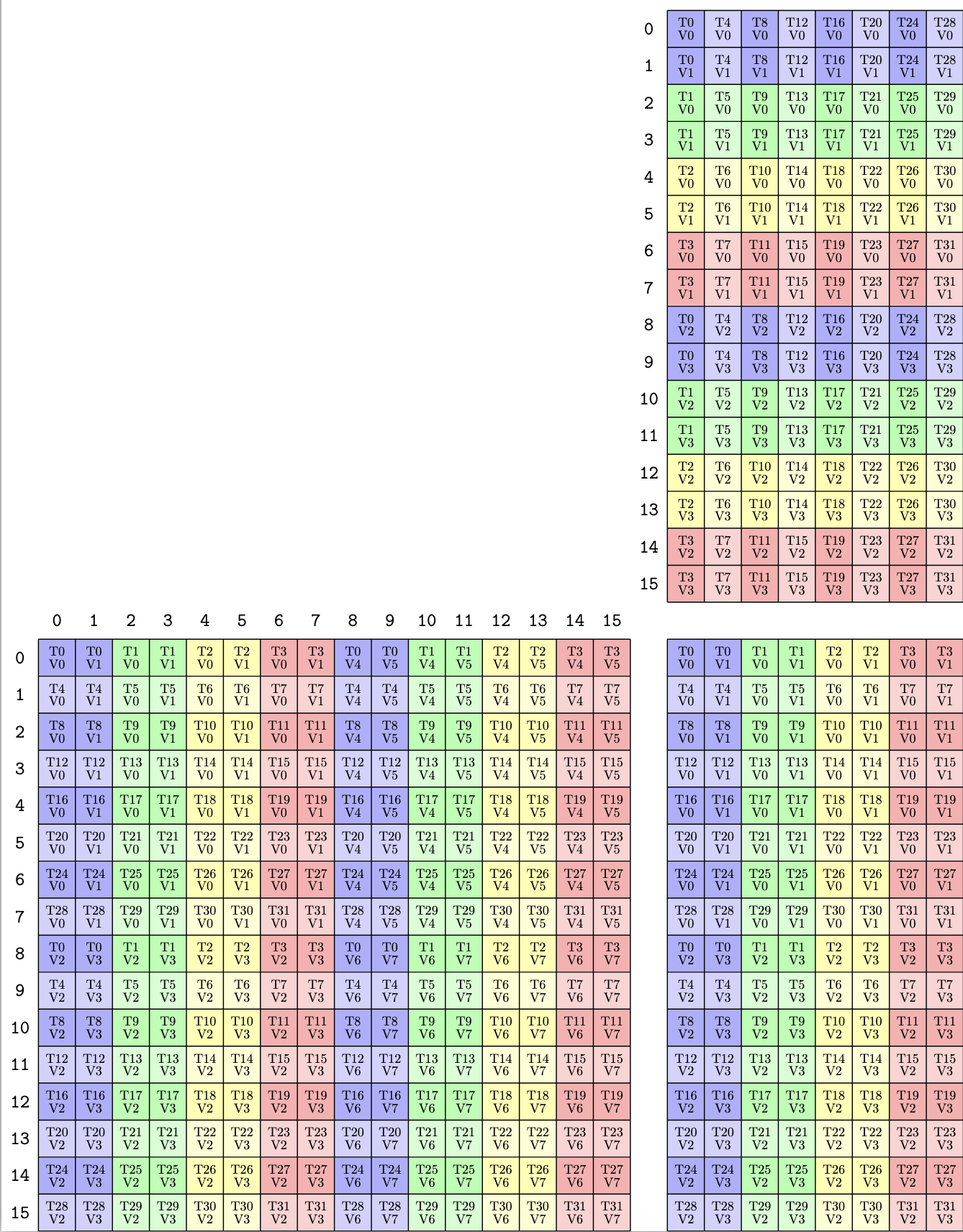 MMA Atom thread layout. We can see each thread gets 32-bits (2 halfs) at a time. For each 16x16 tile, each thread has two half-pairs per row, and only 1 half-pair for each 16x8 tile.