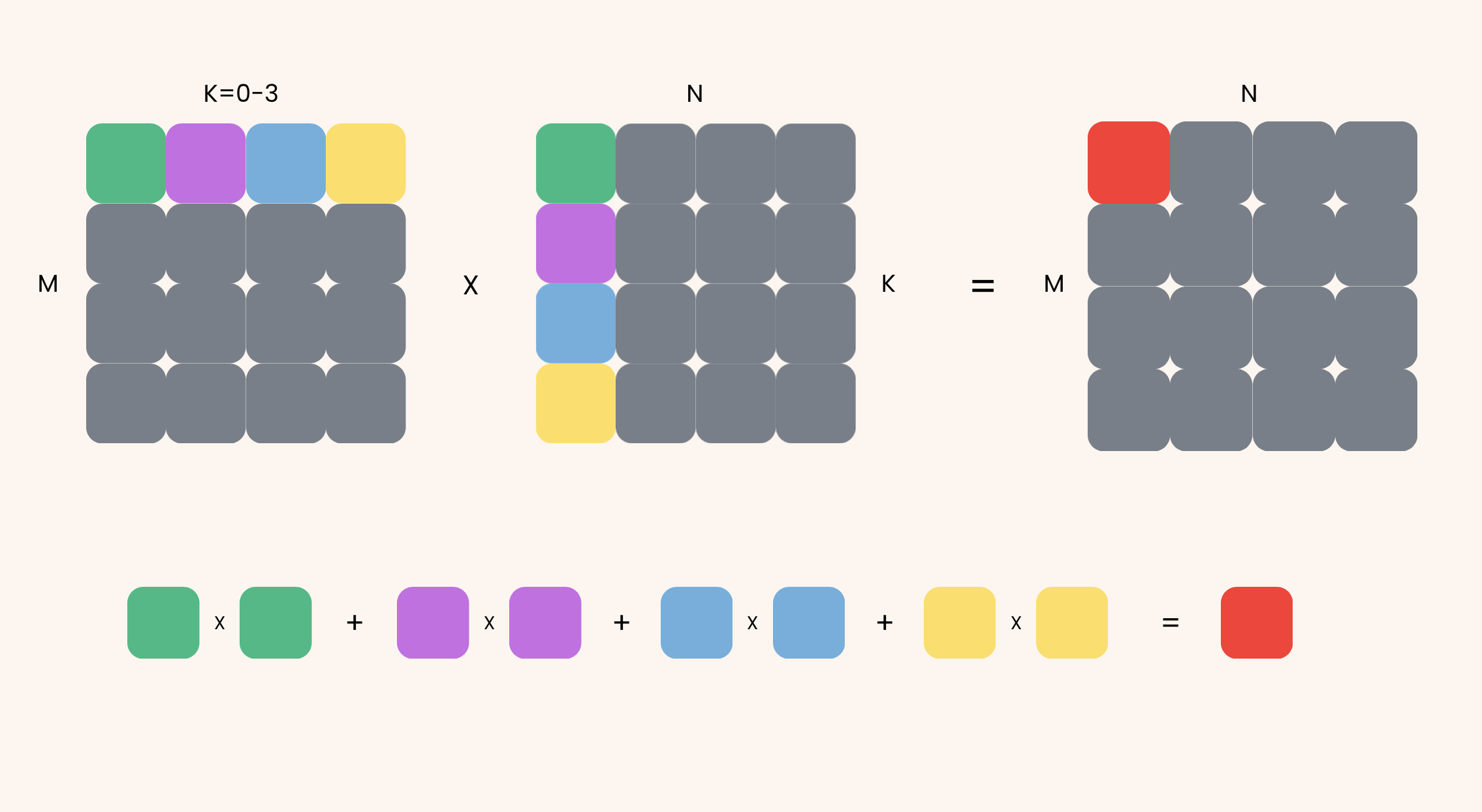 Macro view of the MMA. We iterate over the K-dimension, each tile multiplying across and summing to form one output tile. The colors just mean they pair, not that they are the same. In the tiled MMA, CuTe handles all the M, N work on our behalf. We just have to concatenate via the K-dim.
