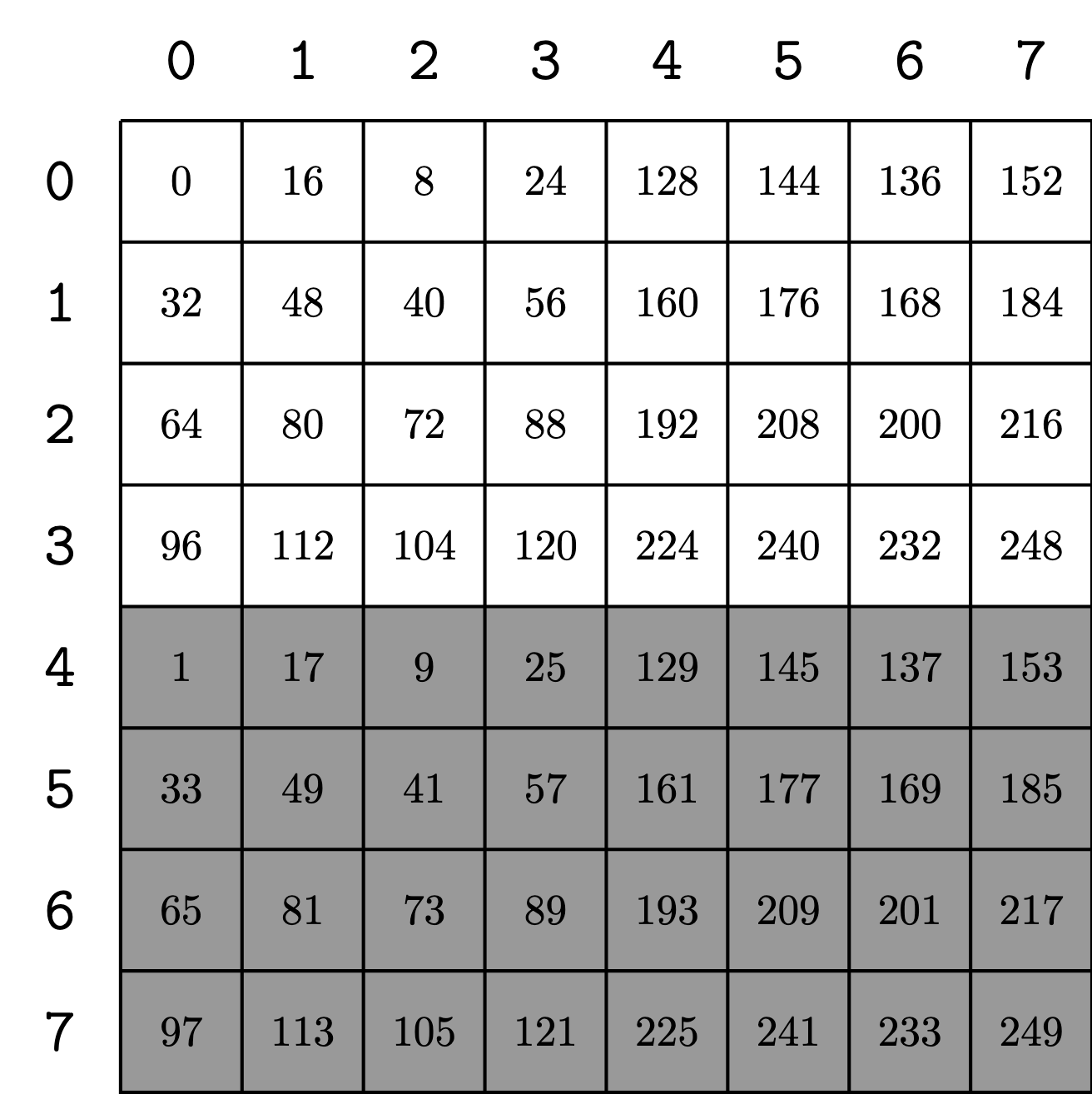 MMA C fragment thread value layout. The row labels are the thread numbers and the columns are the thread values. I truncated it at threads 0-7 for brevity, but the full print shows all 32 threads. There are 8 thread values instead of 4 because this is the full output C tile which is two 16x8 atoms to form the 16x16 output; this is equivalent to the values in two adjacent N-tiles in acc_s.