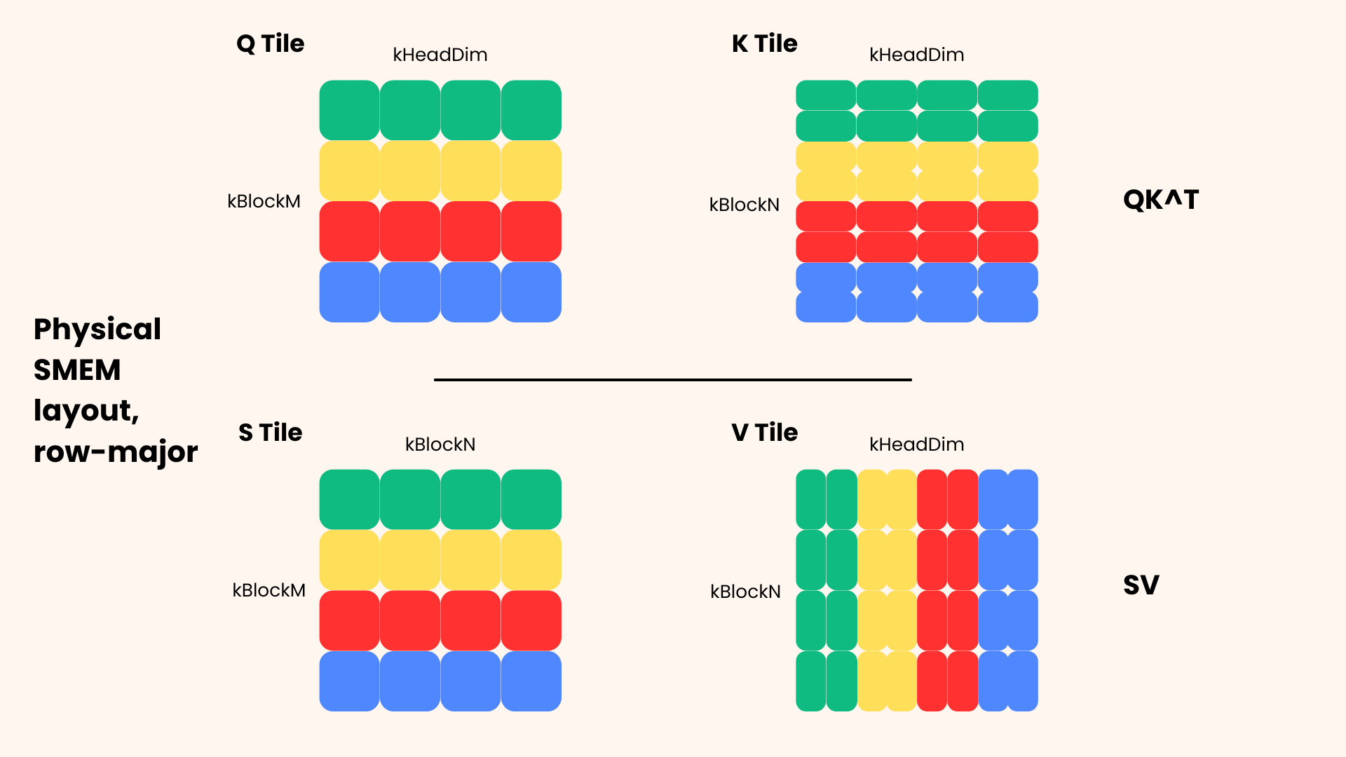 SMEM physical layout for our MMAs. Each block is a tile.