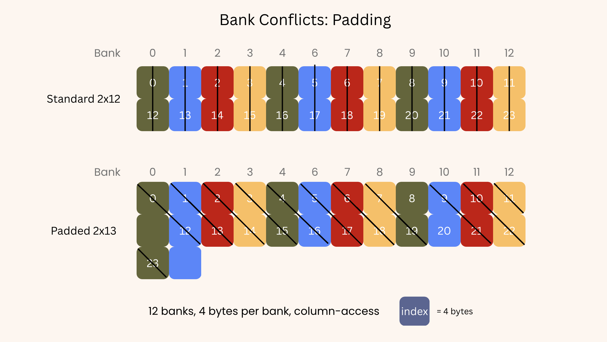 Example of two-way column conflict access and a simple padding solution.
