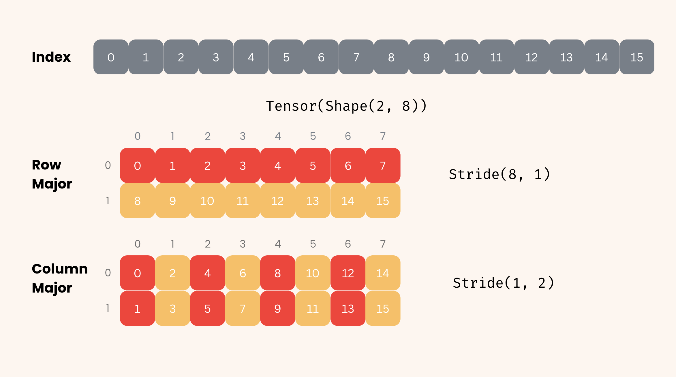 Row vs. col major indexing on a layout with shape (2, 8).