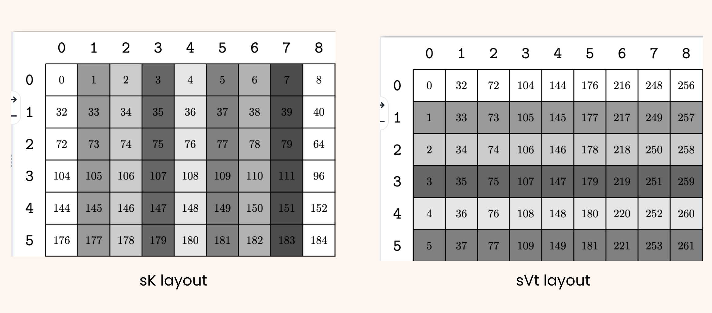 Layout of sK and sVt, kHeadDim=32, Swizzle<2,3,3>.