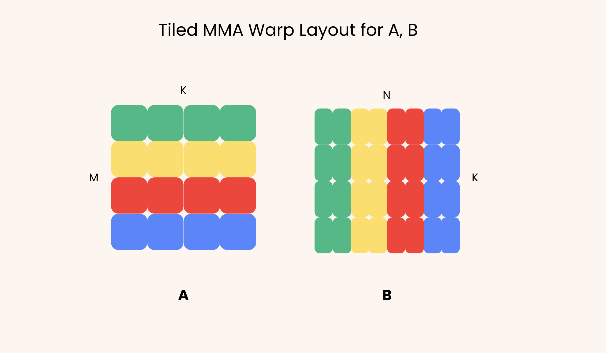Tiled MMA layout. Each solid color is one of four warps. If we had more rows/cols, the color pattern would repeat. The tiled layout for fragment B is pretty much the same as for fragment C, only with a size difference. Each 16x16 B-tile is composed of two fragments that are 1 N-tile adjacent for shape (K, N). Note that B is transposed in this visualization.