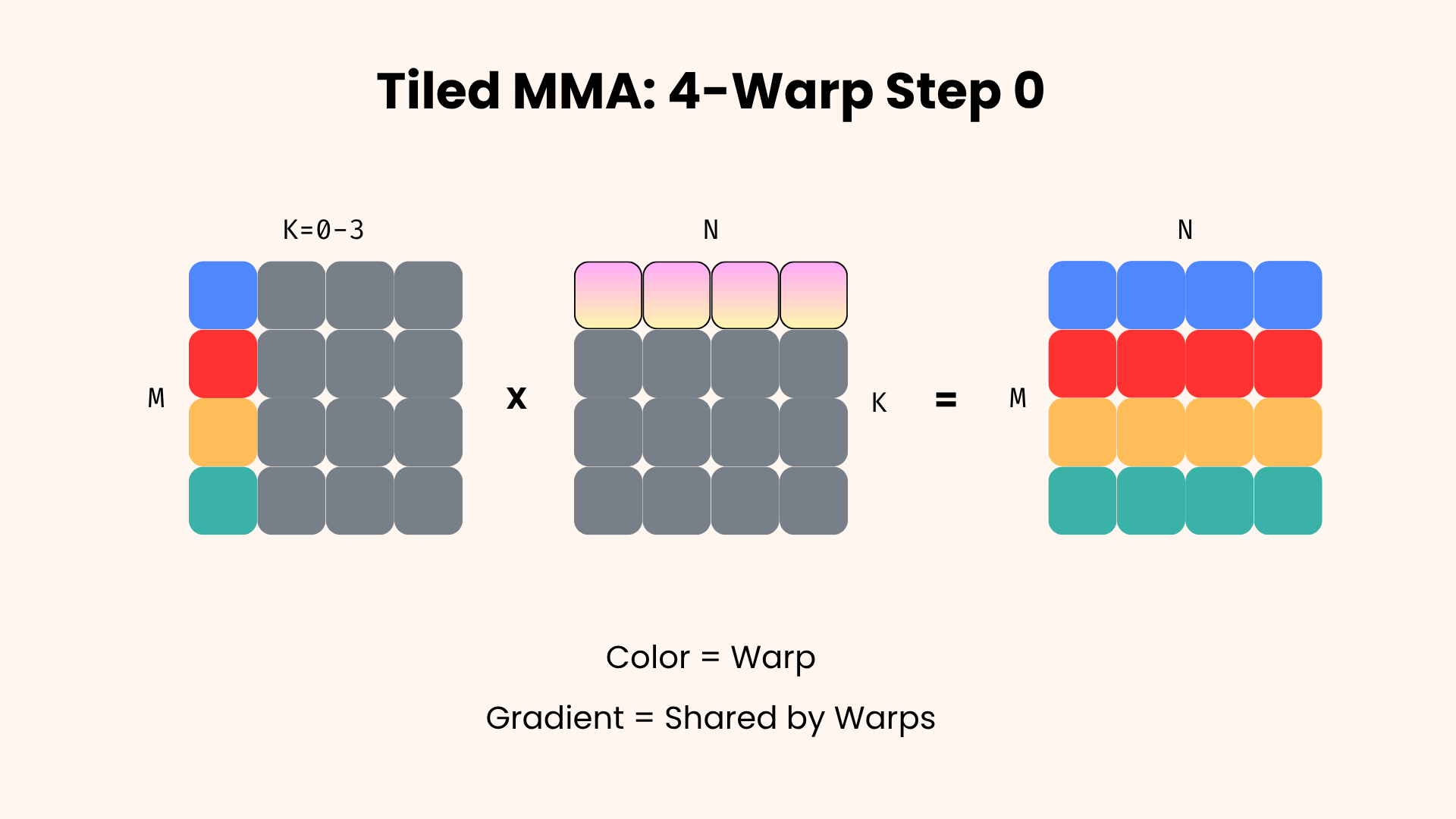One k-step of the warp-wide MMA (k=0). Each warp (color) multiplies its own k=0 slice of Q by the same k=0 slice of K^T, which every warp reads from SMEM, and accumulates into its row band of S across all of N. At the next step, every warp moves to k=1 together.