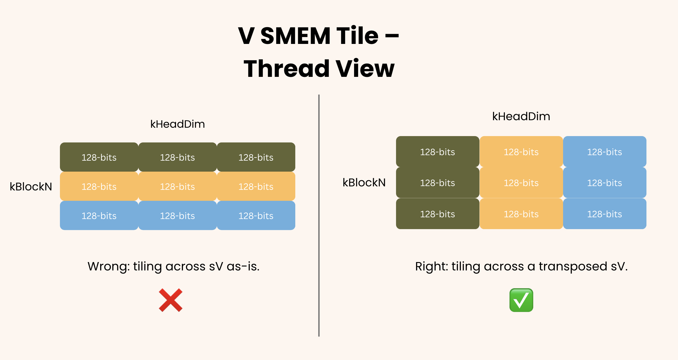 Thread tiling strategy on sV as-is. It grabs the next 128 bits along kHeadDim instead of along kBlockN. Note the actual SMEM is swizzled.