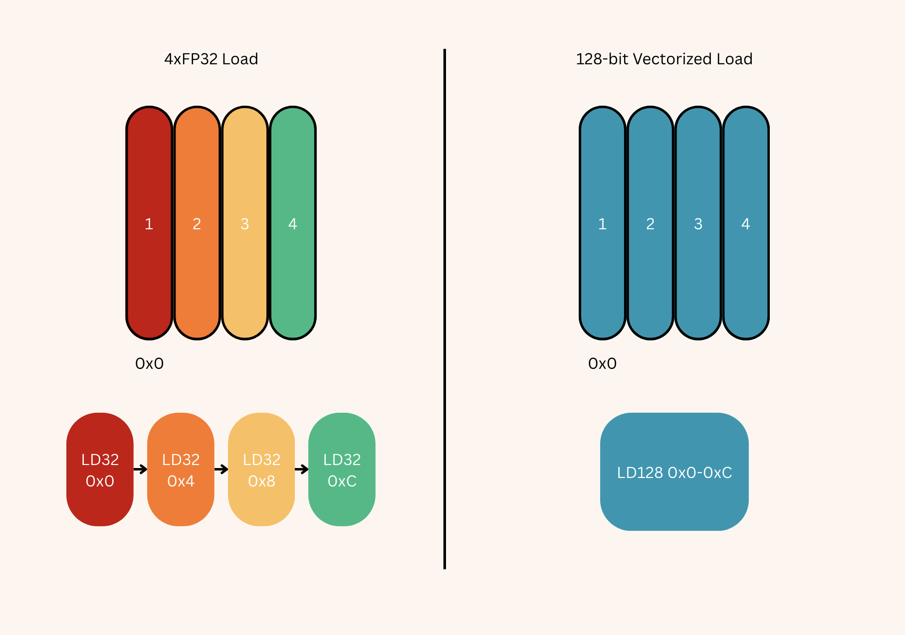Vectorized load example. Can issue 4 fp32 load instructions or just 1 128-bit load and reinterpret as fp32. Byte-addressed, so 0x4 address increment per float.